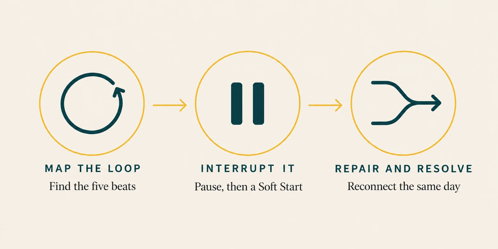 Three parts: map the loop, interrupt it, repair and resolve